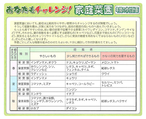 年間の作付計画